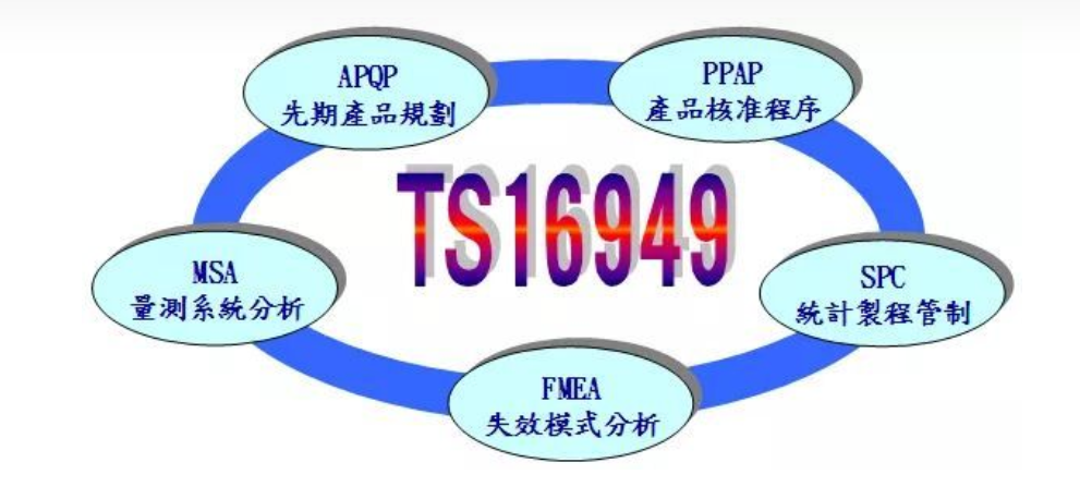 APQP、FEMA、MSA、PPAP、SPC TS16949五大工具的關系