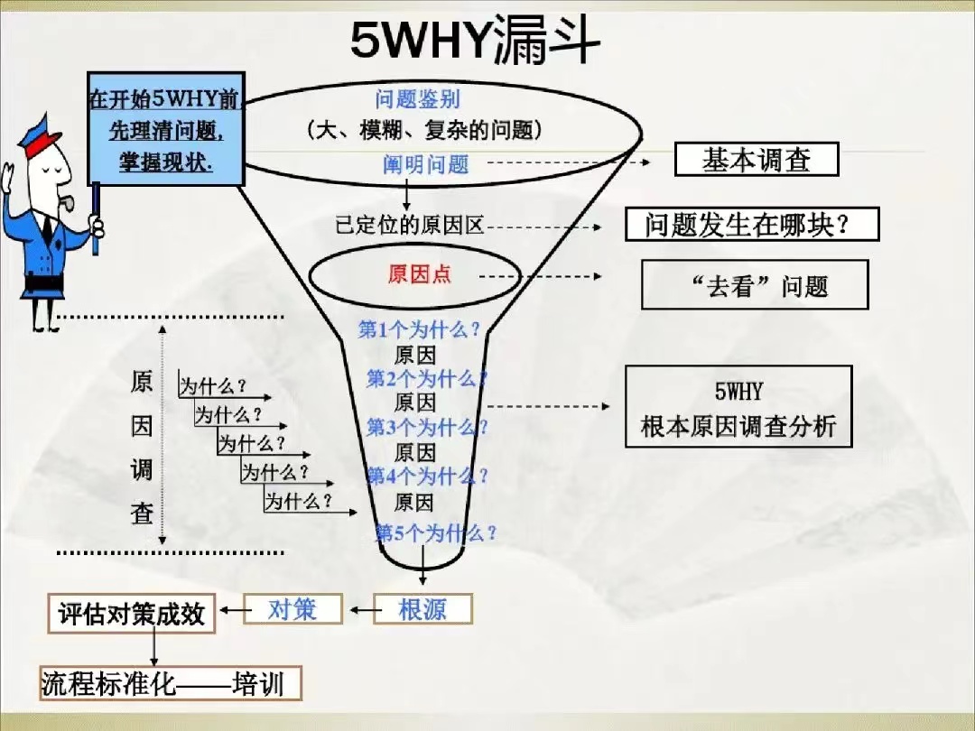 5Why思考法: “邏輯思維鏈”，打造你的最強思維能